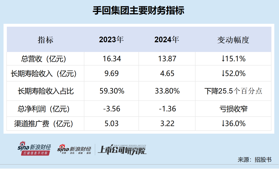 门徒娱乐：手回集团陷“特洛伊木马”困局 推广费用率是同行公司的十倍 “报行合一” 政策考验持续盈利能力