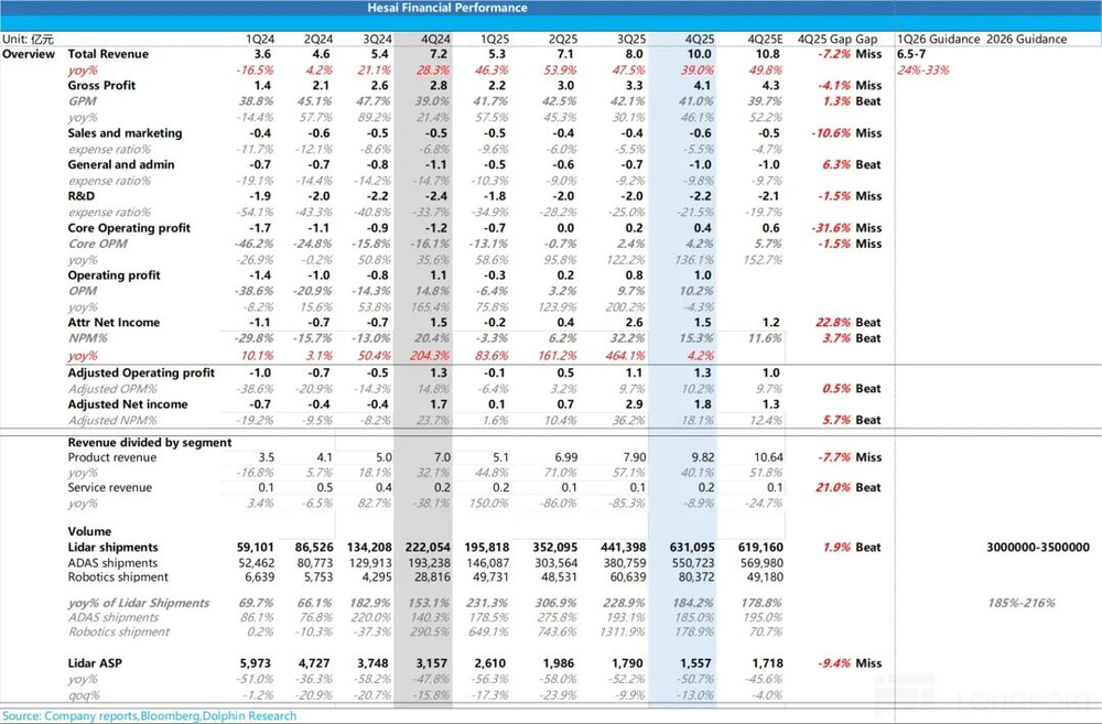 门徒娱乐主管:禾赛:怕单价崩塌?“特斯拉弃子” 拿量硬刚