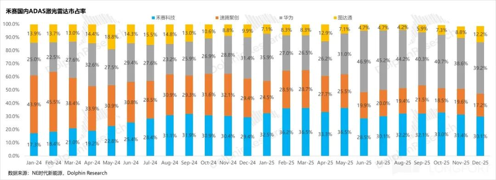 门徒娱乐主管:禾赛:怕单价崩塌?“特斯拉弃子” 拿量硬刚